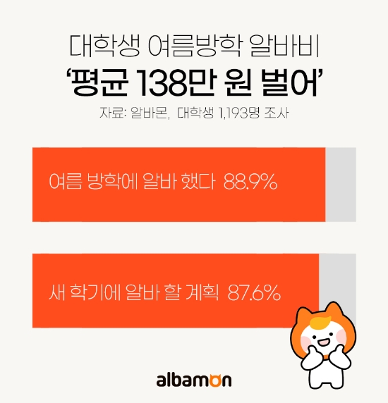 알바몬 조사, 대학생 여름방학 알바비...‘평균 138만 원’