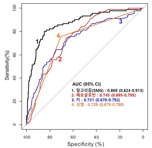 테스트세트에서머신러닝예측법과임상변수사이의AUROC곡선값비교