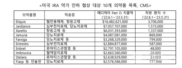 출처:한국바이오협회바이오경제연구센터보고서