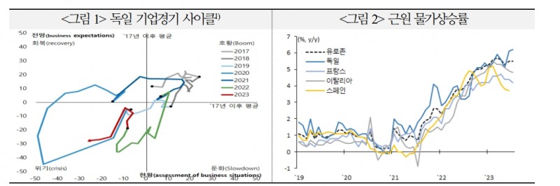 유로존, 국채금리 상승과 유로화 강세 제한될 가능성 높아...독일 성장 회복 쉽지 않아 - 국금센터