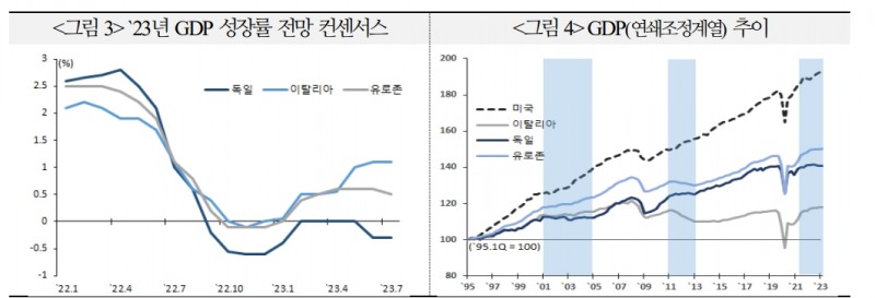 유로존, 국채금리 상승과 유로화 강세 제한될 가능성 높아...독일 성장 회복 쉽지 않아 - 국금센터