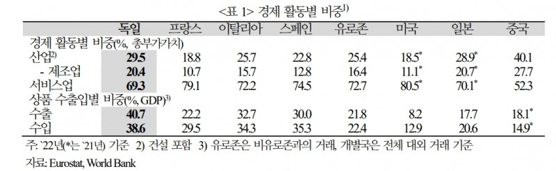 유로존, 국채금리 상승과 유로화 강세 제한될 가능성 높아...독일 성장 회복 쉽지 않아 - 국금센터