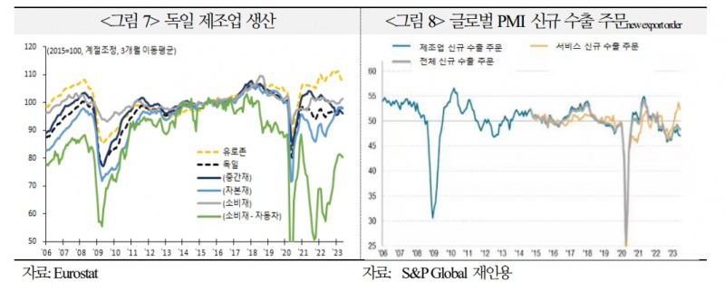 유로존, 국채금리 상승과 유로화 강세 제한될 가능성 높아...독일 성장 회복 쉽지 않아 - 국금센터
