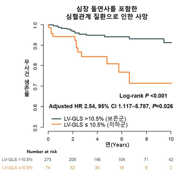 LVEF50~60%비후성심근증환자의LV-GLS에따른심혈관질환으로인한사망위험.저하군(LV-GLS절댓값≤10.5%)은보존군(LV-GLS절댓값10.5%)보다돌연사를포함한심혈관계사망위험이2.54배높았다.