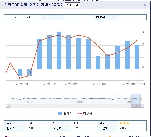 (상보) 미 2Q GDP 전기비 연율 2.1% 증가, 예상(+2.4%) 하회