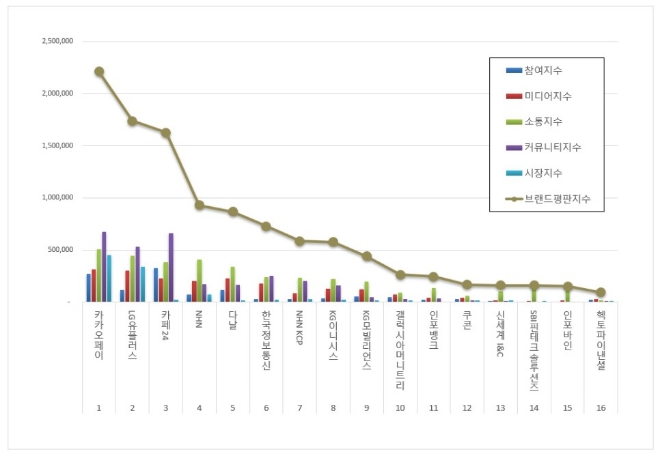 카카오페이, 전자결제 상장기업 브랜드평판 8월 1위…"평판지수는↓"