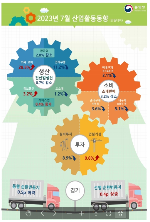(종합) 7월 전산업생산 전월비 0.7% 감소...광공업, 공공행정 등의 부진 여파로 3개월 만에 감소 전환