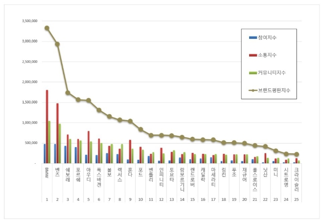 BMW, 수입차 브랜드평판 8월 빅데이터 분석 톱…"평판지수는 13.78% ↓"