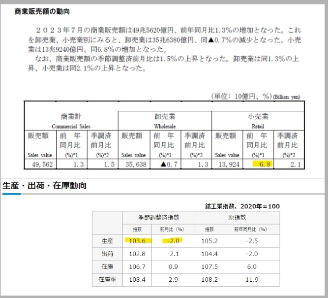 (상보) 일본 7월 소매판매 전년비 +6.8%로 예상(+5.4%) 상회...산업생산 전월비 -2%로 예상(-1.4%) 하회