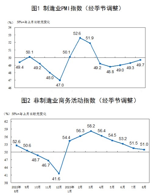 (상보) 중국 8월 제조업 PMI 49.7로, 예상(49.5) 상회...비제조업 PMI 51.0으로, 예상(51.1) 하회