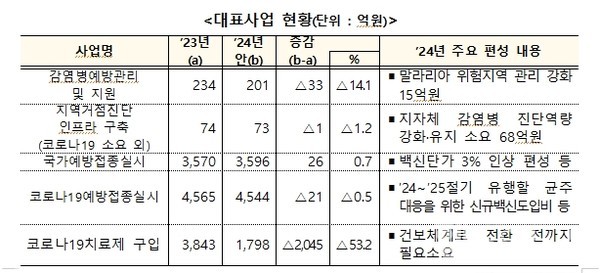 질병청2024년상시감염병예방관리체계예산편성(출처:질병청)