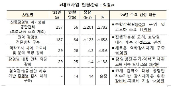 질병청2024년신종감염병대유행대비및대응예산편성(출처:질병청)