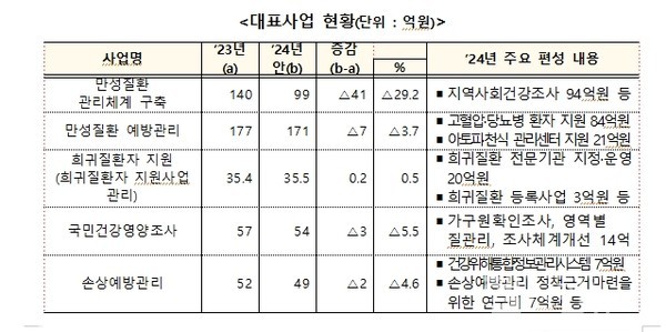 질병청2024년만성질환·건강대응예산편성(출처:질병청)