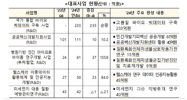 질병청2024년질병관리미래의료R&D예산편성(출처:질병청)