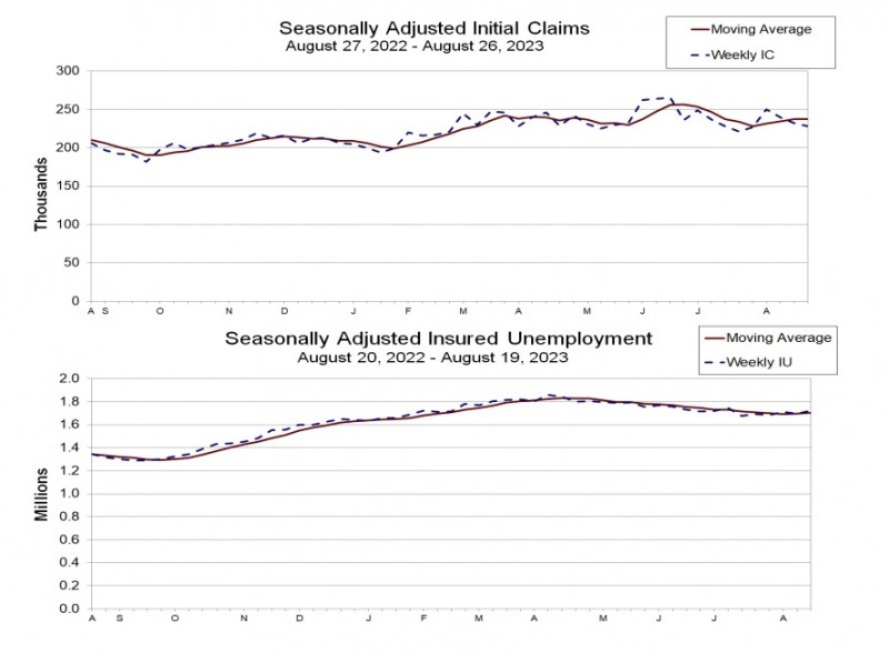 (상보) 미 주간 신규 실업수당 청구 22만8000건으로 3주 연속 감소