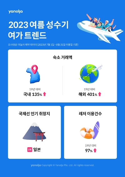 야놀자 2023 여름 성수기 여가 트렌드 발표 이미지