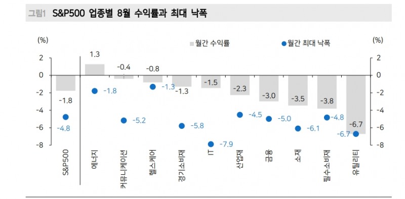 美 주식시장, 잭슨홀 이후 조정국면 끝내고 상승추세로 회귀 - 메리츠證