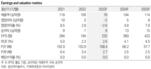 일진하이솔루스 키데이터 / 자료=미래에셋증권 제공