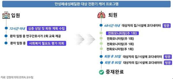 강원대병원만성폐쇄성폐질환환자대상전환기케어프로토콜