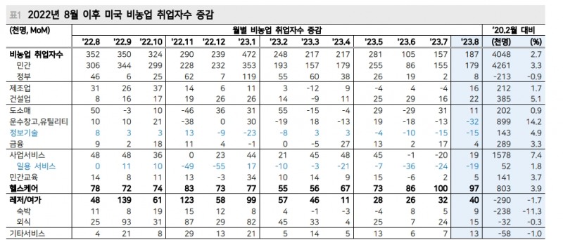 美 고용지표 통해 노동시장 과열 완화 명확해져 - 메리츠證