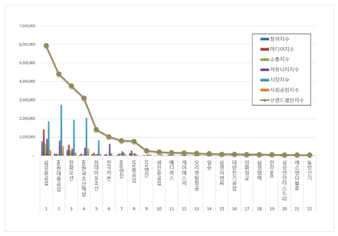삼성중공업, 조선 상장기업 브랜드평판 9월 톱 차지…"한화오션·HD현대중공업 순"