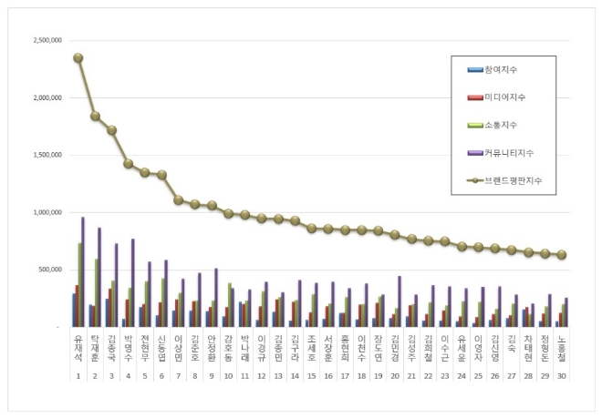 유재석, 예능방송인 브랜드평판 9월 빅데이터 분석 선두…"평판지수 하락"