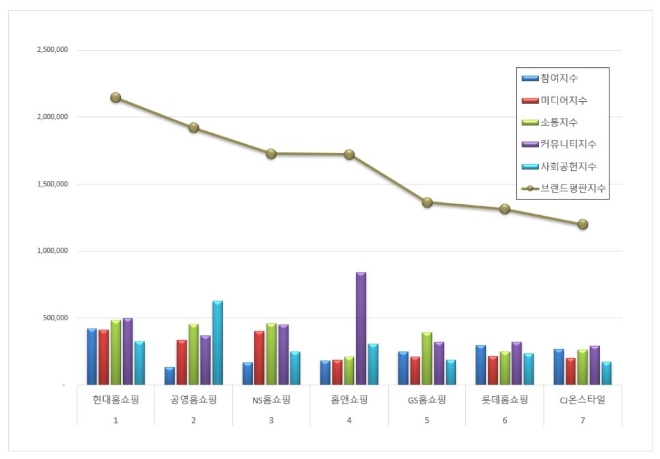 현대홈쇼핑, 홈쇼핑 브랜드평판 2023년 9월 빅데이터 분석 톱…"평판지수도 상승"