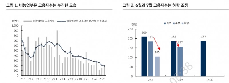 美고용 부진, 연준 금리인상 기대 약화 속 채권 비중 확대 필요 - KB證