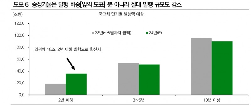 24년 국채발행, 외평채 포함해 수급 감안할 때 단기금리 상승보다 장기금리 하락 효과가 더 커 - DB금투