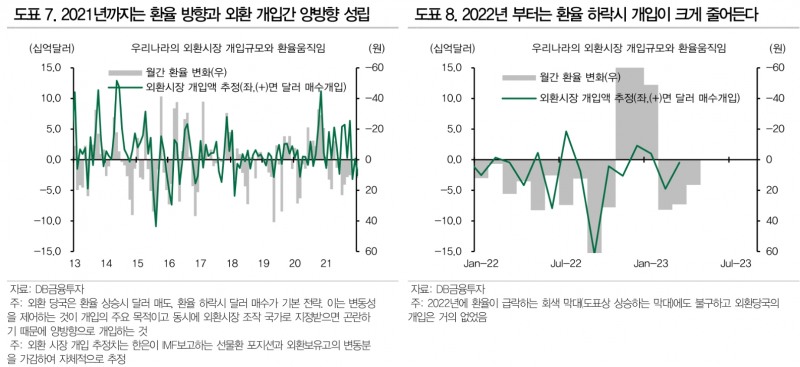 24년 국채발행, 외평채 포함해 수급 감안할 때 단기금리 상승보다 장기금리 하락 효과가 더 커 - DB금투