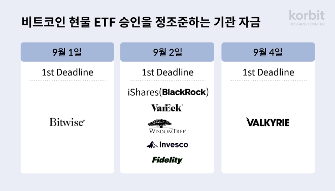 비트코인 현물 ETF 승인 요청 기관별 2023년 9월 심사일정  / 자료=코빗 리서치센터 제공
