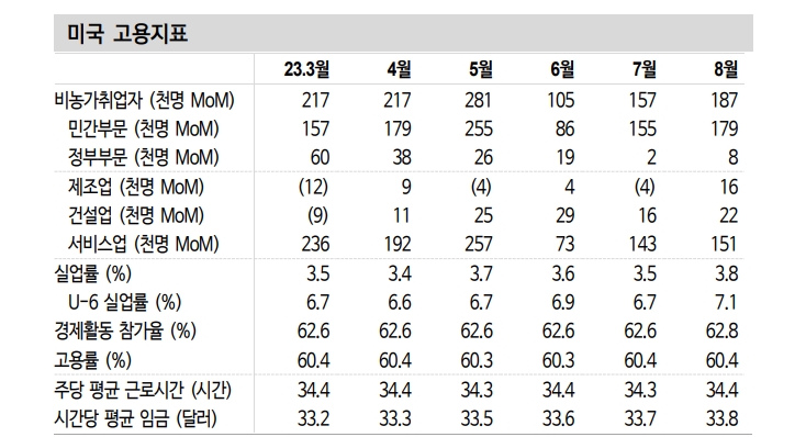 美 고용지표, 수급 불균형 완화 조짐과 고금리 기조 장기화 차원에서 볼 수 있어 - 신한證
