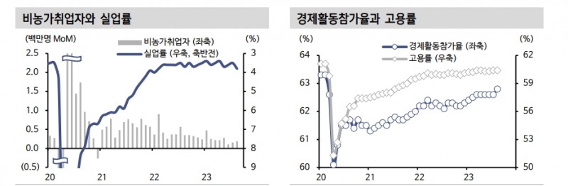 美 고용지표, 수급 불균형 완화 조짐과 고금리 기조 장기화 차원에서 볼 수 있어 - 신한證