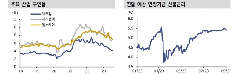美 고용지표, 수급 불균형 완화 조짐과 고금리 기조 장기화 차원에서 볼 수 있어 - 신한證