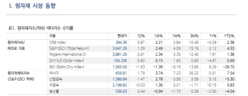 엘니뇨, 농산물 보다 에너지와 산업금속 섹터 가격 변동성 주목해야 - NH證
