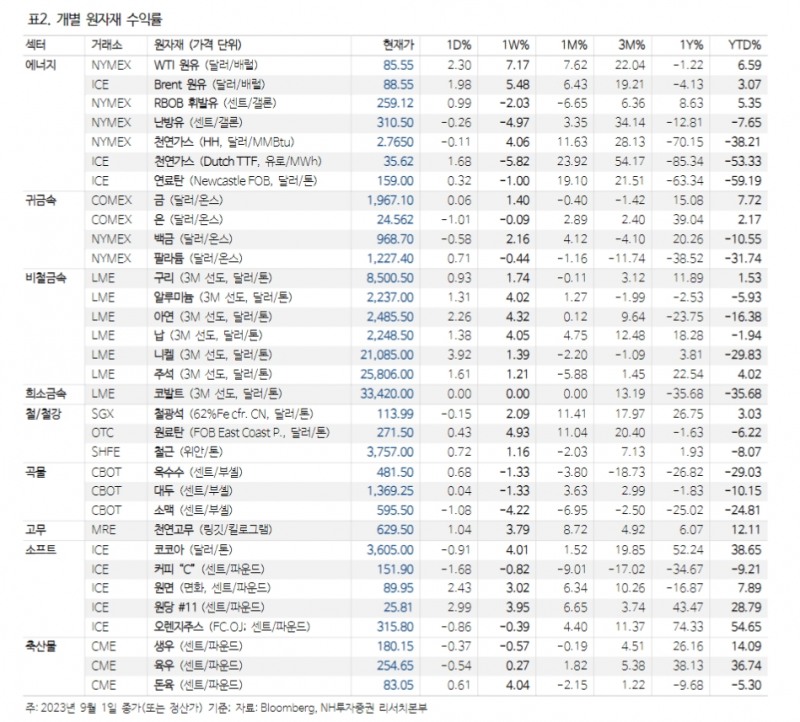 자료: NH투자증권