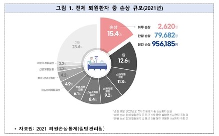 2021년전체퇴원환자의질환별비율