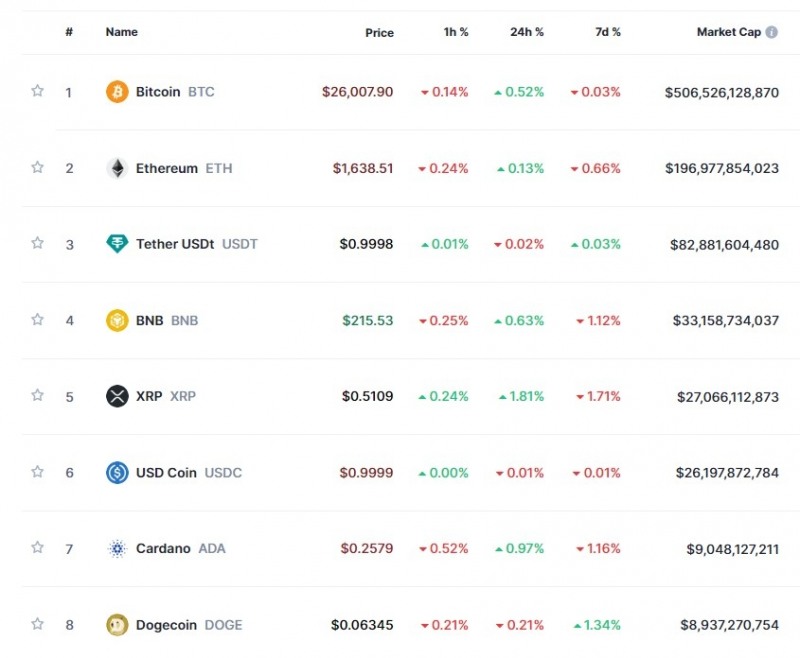 신규 재료 대기 속 암호화폐 소폭 강세...비트코인 0.5%↑