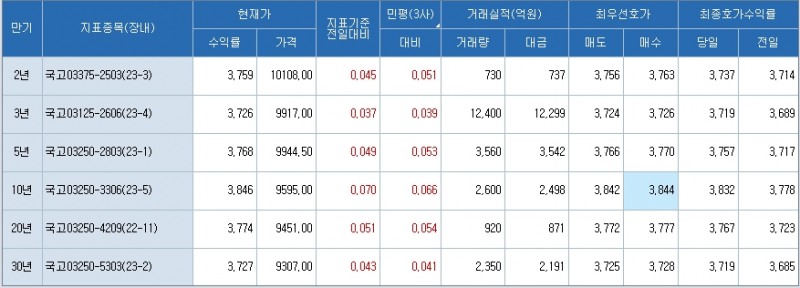 자료 : 1시40분 현재 국고채 금리 동향, 출처: 코스콤 CHECK