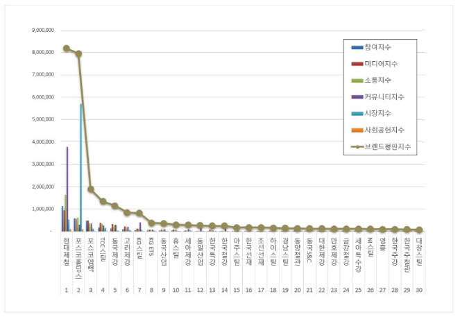 현대제철, 철강 상장기업 브랜드평판 9월 1위…포스코홀딩스·포스코엠텍 순