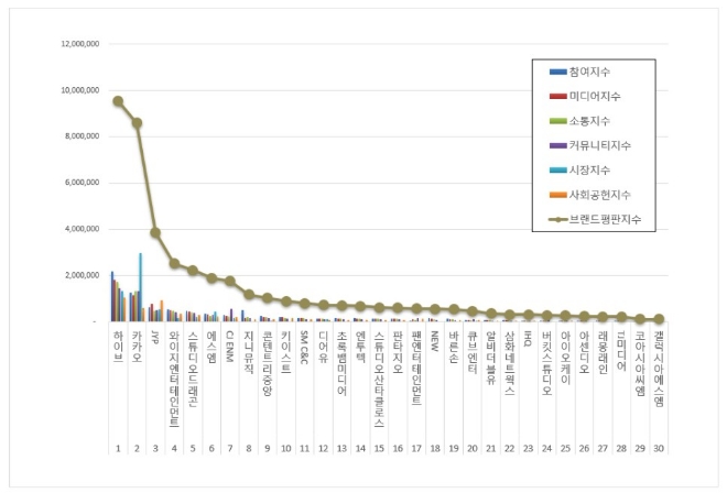 하이브, 엔터테인먼트 상장기업 브랜드평판 9월 톱 차지…"평판지수는↓"