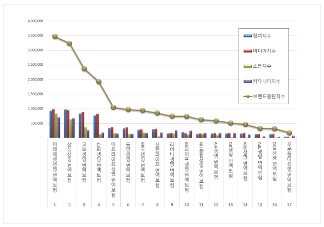 미래에셋생명, 변액보험 브랜드평판 9월 빅데이터 분석 선두