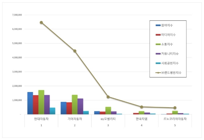 현대자동차, 국산 자동차 기업 브랜드평판 9월 빅데이터 분석 톱