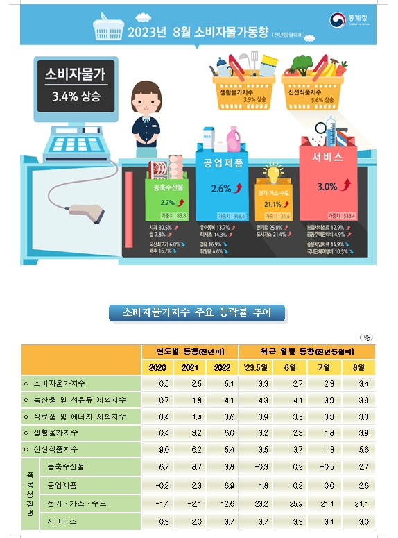 (1보) 8월 소비자물가 전년비 3.4% 상승해 오름폭 확대..전월비 1.0% 속등