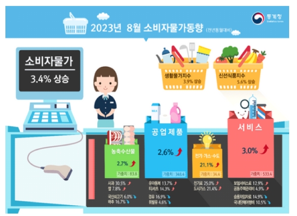 (종합) 8월 소비자물가 전년비 +3.4%...3개월 만에 다시 3%대로 반등 - 통계청