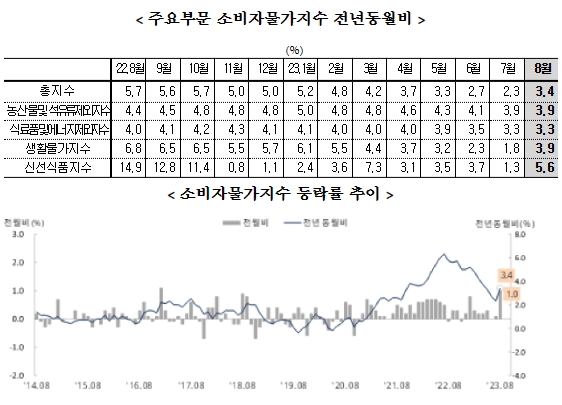 (종합) 8월 소비자물가 전년비 +3.4%...3개월 만에 다시 3%대로 반등 - 통계청