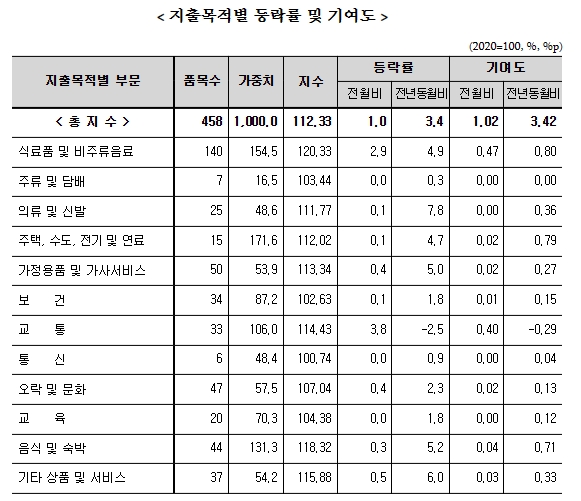 (종합) 8월 소비자물가 전년비 +3.4%...3개월 만에 다시 3%대로 반등 - 통계청