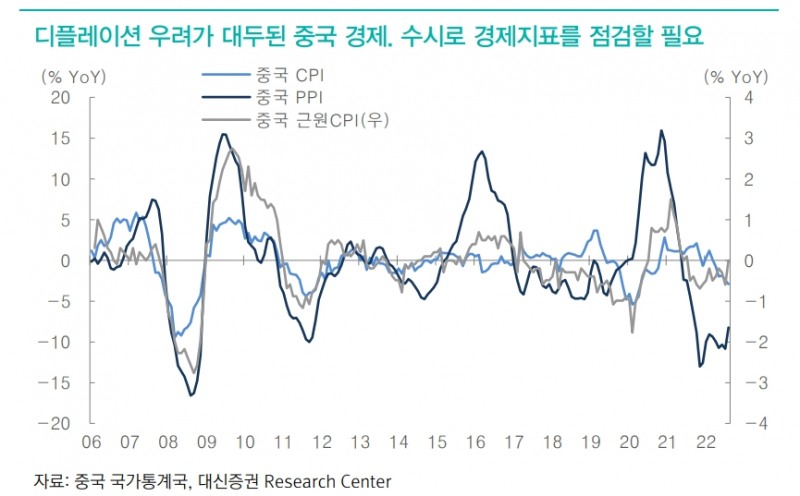1주일 사이 발표되는 중국 유동성, 서비스PMI, 수출입, 물가가 중국 경제 상황 가늠해줄 것 - 대신證