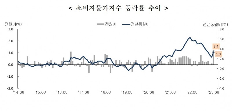 (상보) 한은 물가동향팀장 "4분기 8월 전망대로 CPI 3% 내외 등락할 듯"..이정익 부장 "두바이유 연말까지 90달러 전후 수준 유지하면, 물가엔 상방요인"