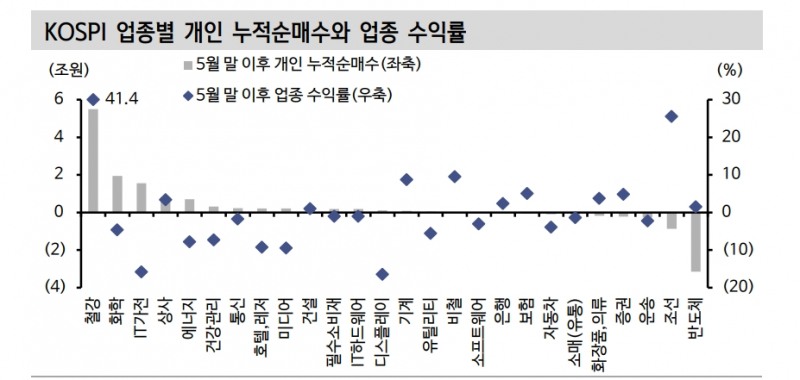 하반기 주식투자 '큰손' 개인 양도세 회피용 매도 대비 필요..코스피 철강, 코스닥 2차전지 유의 - 신한證